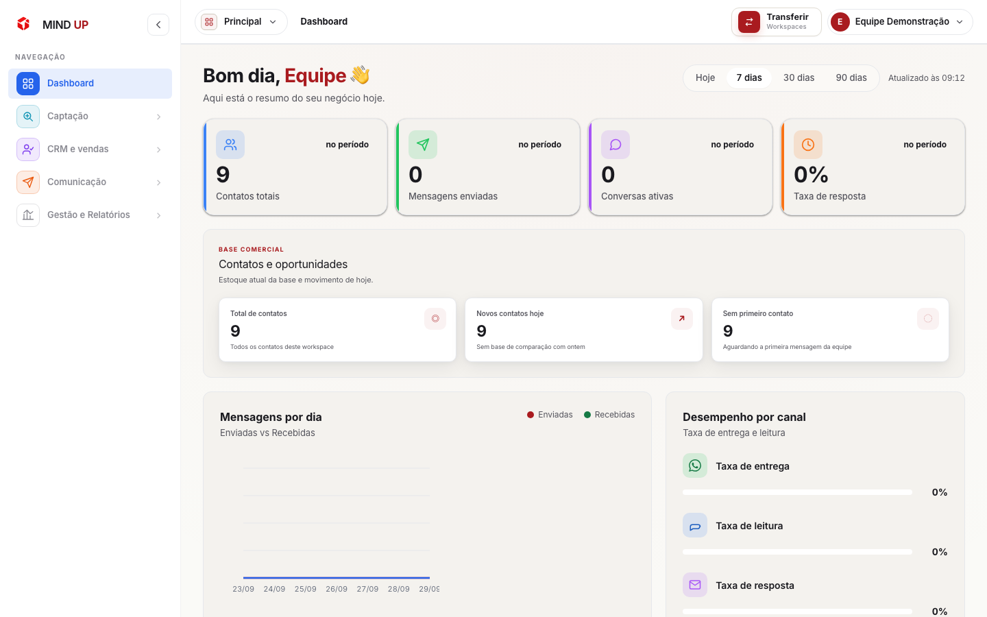 Dashboard do MIND UP com indicadores de contatos, mensagens e conversas